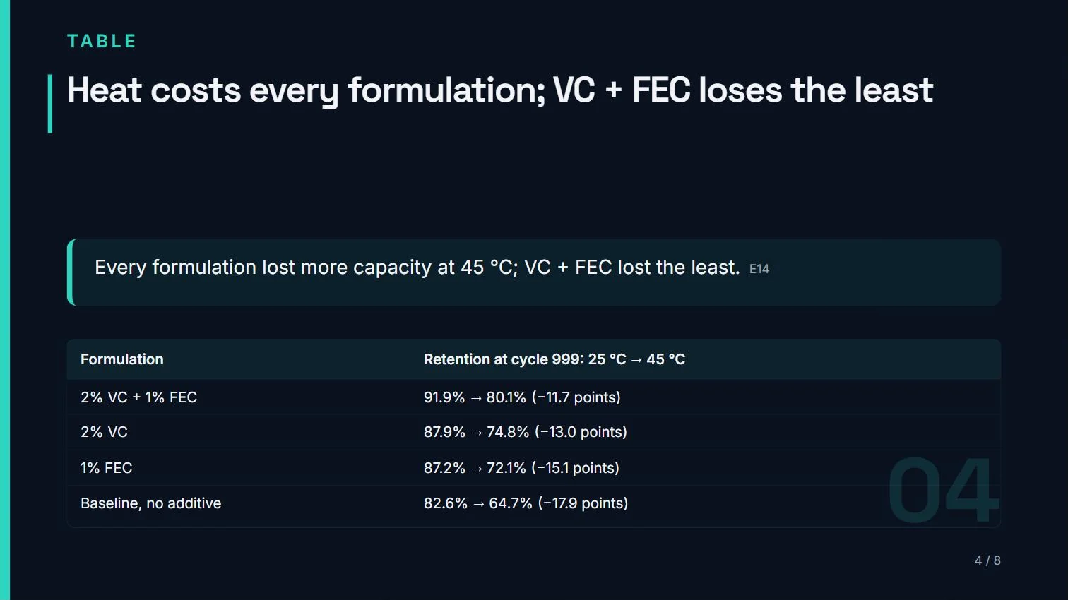 Slide: retention at 25 °C and 45 °C for each formulation
