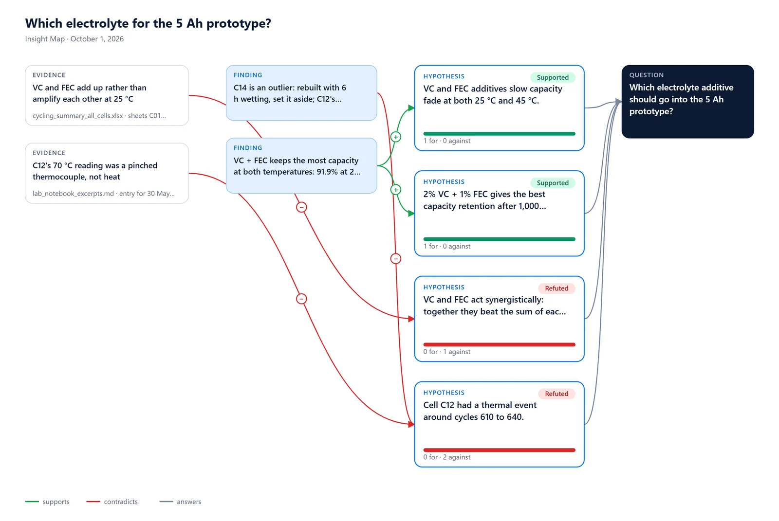 URIQA Insight Map linking evidence and findings to supported and refuted hypotheses