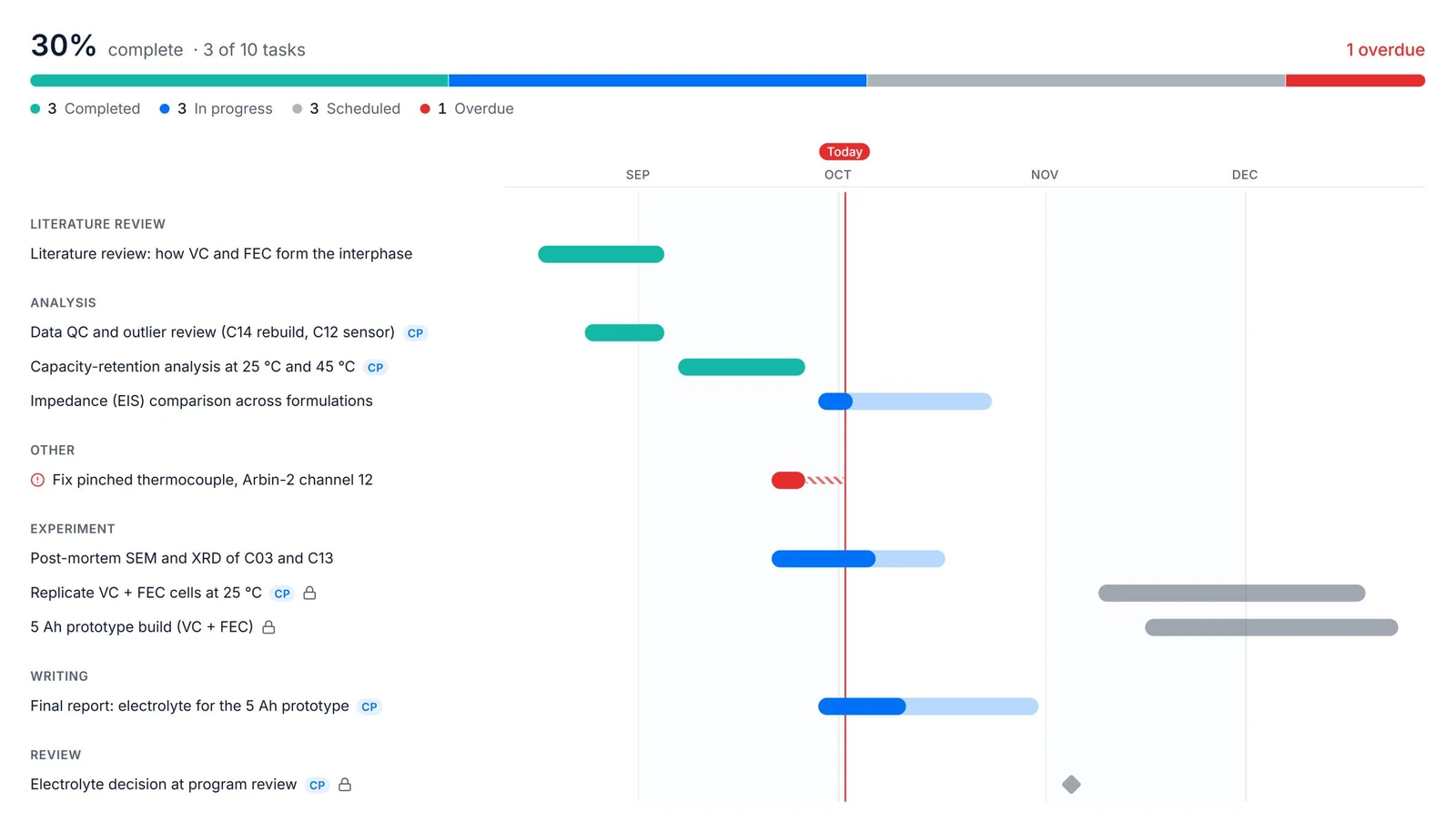 URIQA Plan timeline: ten tasks grouped by type, with progress bars, a today line, critical-path badges, an overdue task in red and a milestone diamond