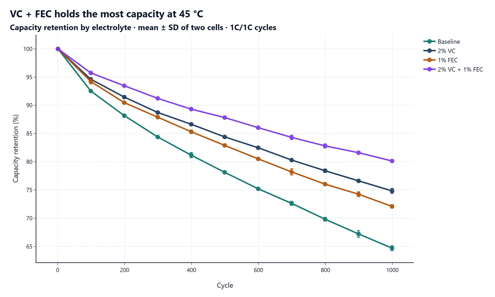 URIQA plot of capacity retention against cycle number at 45 °C for four electrolytes, mean ± SD of two cells, with error bars