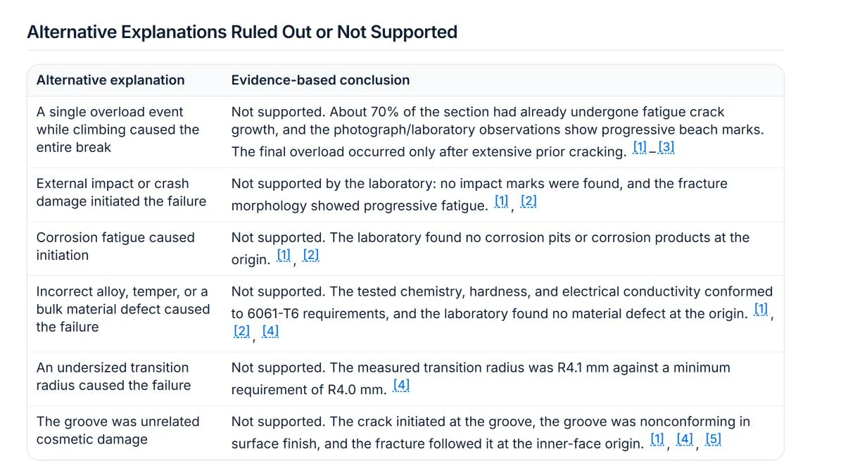 Table of alternative explanations, each marked not supported with the evidence and citations