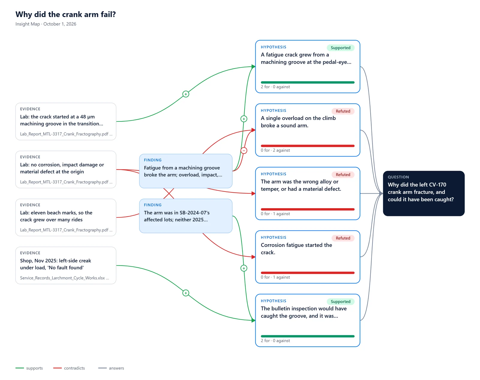 Insight Map: quoted evidence and findings linked to five hypotheses, two supported and three refuted